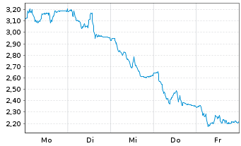 Chart Mini Future Long Nemetschek - 1 Woche