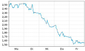 Chart Mini Future Long Nemetschek - 1 Woche