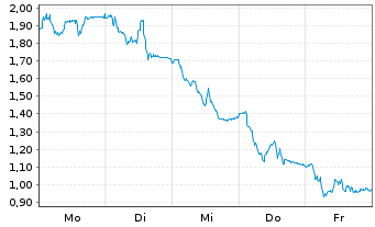 Chart Mini Future Long Nemetschek - 1 Woche
