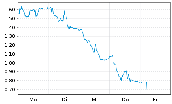 Chart Mini Future Long Nemetschek - 1 Woche