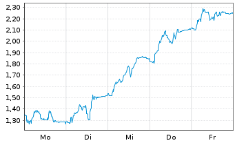 Chart Mini Future Short Nemetschek - 1 Woche