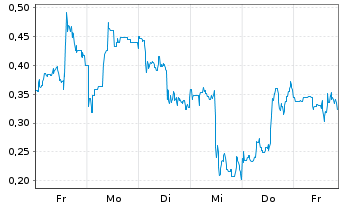 Chart Mini Future Long Ocugen - 1 Woche