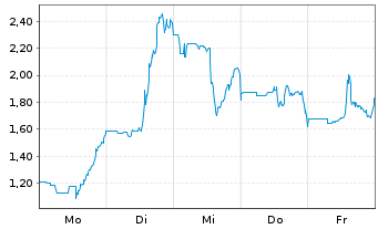 Chart Mini Future Long Novavax - 1 Woche
