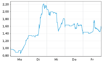 Chart Mini Future Long Novavax - 1 Woche