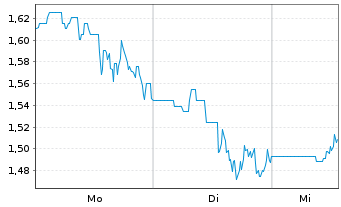Chart Mini Future Short General Electric - 1 Woche