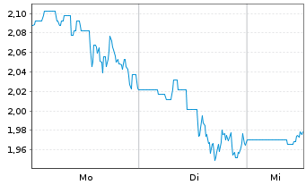 Chart Mini Future Short General Electric - 1 Woche