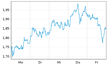 Chart Mini Future Long BB Biotech - 1 Woche