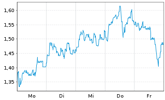 Chart Mini Future Long BB Biotech - 1 Woche