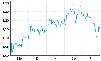 Chart Mini Future Long BB Biotech - 1 Woche