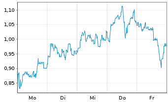 Chart Mini Future Long BB Biotech - 1 Woche