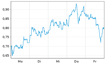 Chart Mini Future Long BB Biotech - 1 Woche