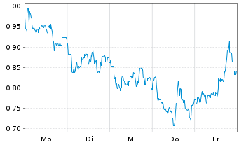 Chart Mini Future Short BB Biotech - 1 Woche