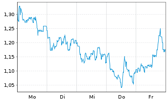 Chart Mini Future Short BB Biotech - 1 Woche