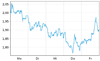 Chart Mini Future Short BB Biotech - 1 Woche