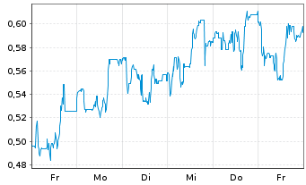 Chart Mini Future Long 1&1 - 1 Woche