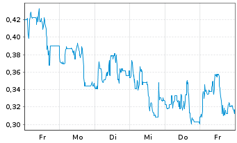 Chart Mini Future Short 1&1 - 1 Woche
