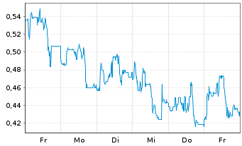 Chart Mini Future Short 1&1 - 1 Woche