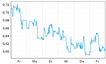 Chart Mini Future Short 1&1 - 1 Woche