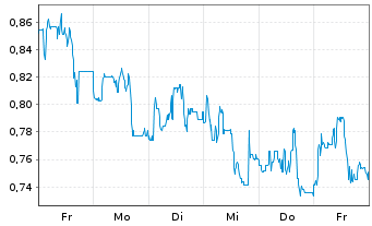 Chart Mini Future Short 1&1 - 1 Woche