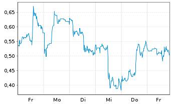 Chart Mini Future Long Ocugen - 1 Woche