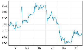 Chart Mini Future Short TUI - 1 Woche