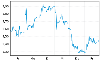 Chart Mini Future Short TUI - 1 Woche
