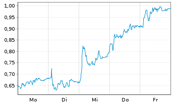Chart Mini Future Long RWE - 1 Woche