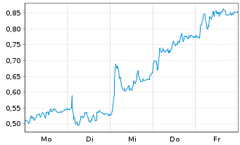 Chart Mini Future Long RWE - 1 Woche