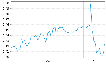 Chart Mini Future Long RWE - 1 Week