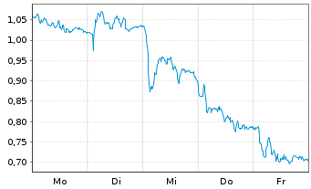 Chart Mini Future Short RWE - 1 Woche