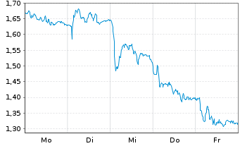 Chart Mini Future Short RWE - 1 Woche