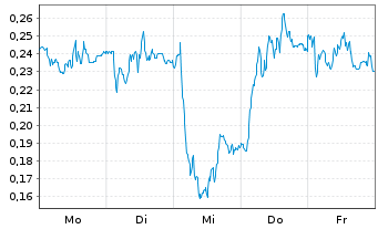 Chart Mini Future Long Vonovia - 1 Woche