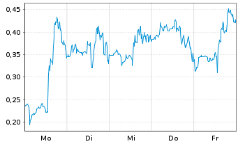 Chart Mini Future Long Plug Power - 1 Woche