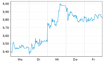 Chart Mini Future Short Deutsche Lufthansa - 1 Woche