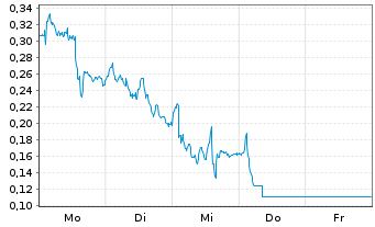 Chart Mini Future Long Puma - 1 Woche