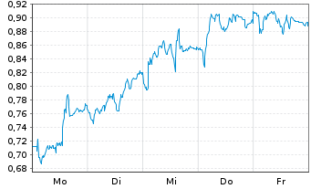 Chart Mini Future Short Puma - 1 Woche