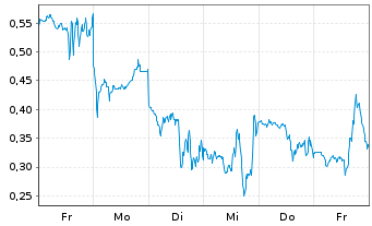 Chart Mini Future Long Microstrategy - 1 Woche