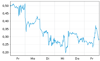Chart Mini Future Long Microstrategy - 1 Woche