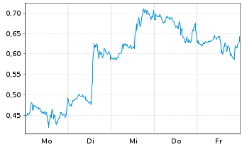 Chart Mini Future Short Meta Platforms - 1 Woche