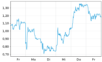 Chart Mini Future Long TUI - 1 Woche