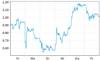 Chart Mini Future Long TUI - 1 Woche