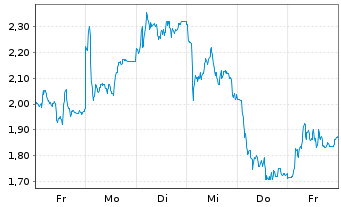 Chart Mini Future Short TUI - 1 Woche
