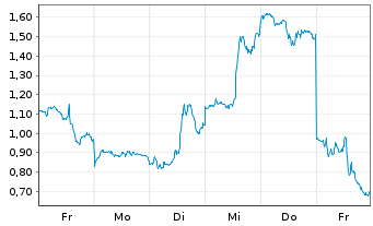 Chart Mini Future Long Intel - 1 Woche
