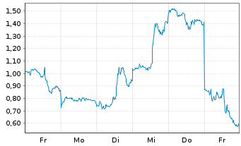 Chart Mini Future Long Intel - 1 Woche