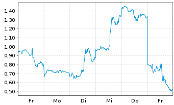 Chart Mini Future Long Intel - 1 Woche