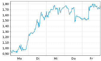 Chart Mini Future Long BioNTech - 1 Woche