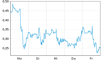 Chart Mini Future Short Plug Power - 1 Woche
