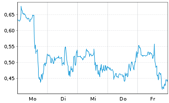 Chart Mini Future Short Plug Power - 1 Woche
