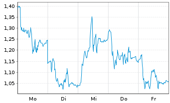 Chart Mini Future Long BMW - 1 Woche