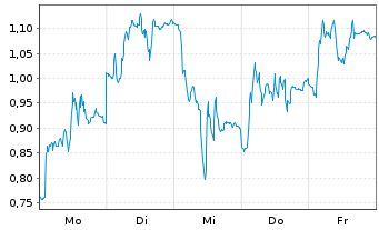 Chart Mini Future Short BMW - 1 Woche
